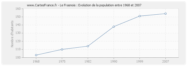 Population Le Frasnois